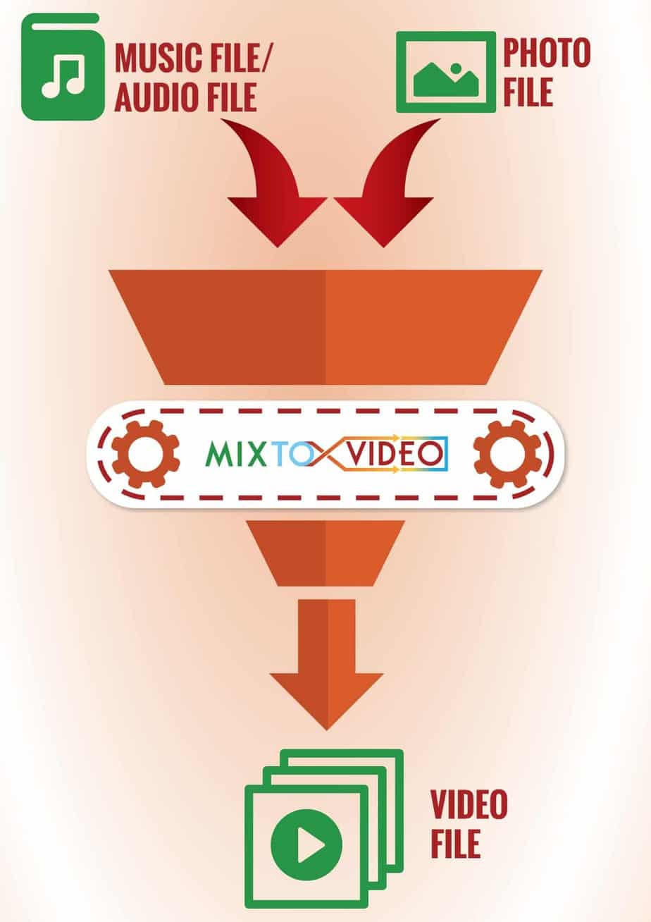 Mix To Video - Convert DJ Mix to Video for YouTube - process